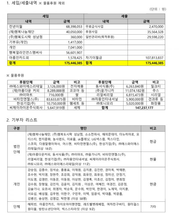 2017년-행복도시락-사회적협동조합-기부금-내역.png.jpg