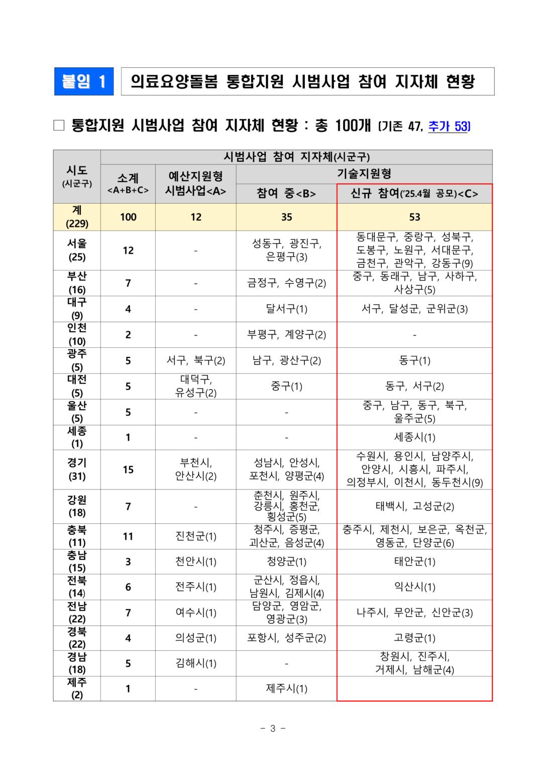 보도참고자료100개-시군구가-함께-의료요양돌봄-통합지원-기반을-구축한다_3-1087x1536.png.jpg