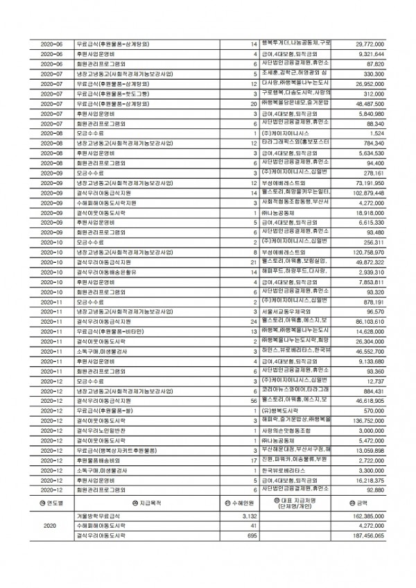 2020년-행복도시락-사회적협동조합-기부금-내역2.jpg