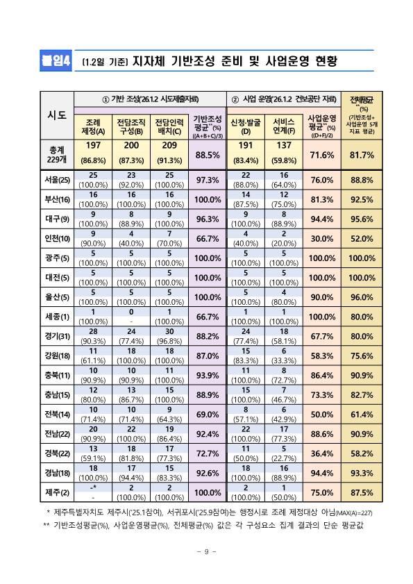 2.11.수-간담회-시작9시30분-이후-통합돌봄-시군구-10곳-중-8곳-기반조성-완료_9.png.jpg
