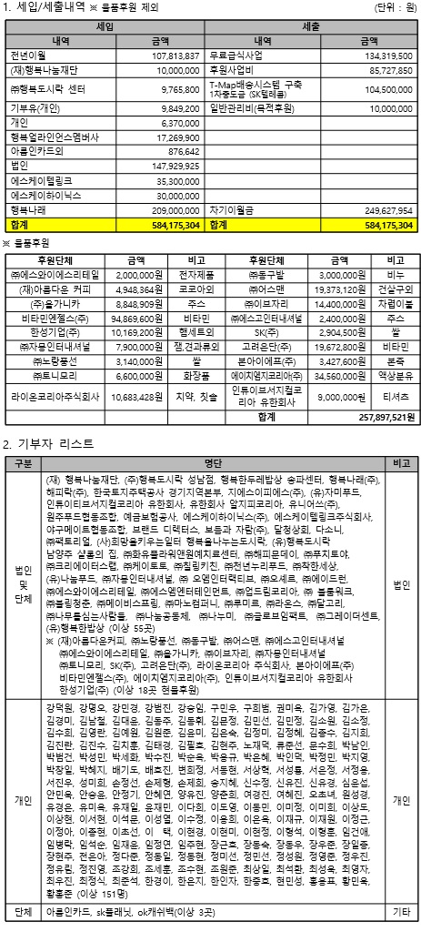 2018년-행복도시락-사회적협동조합-기부금-내역.jpg
