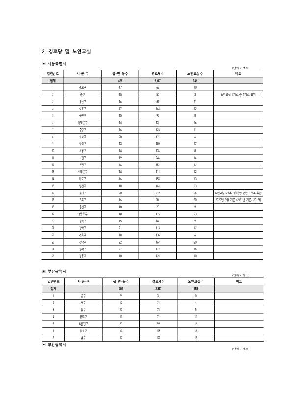 전국_경로당_노인교실_현황_1.png.jpg