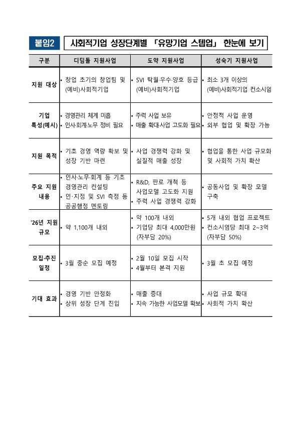 260210-보도자료_-사회적기업-성장단계별-「유망기업-스텝업」-지원사업-본격-추진한국사회적기업진흥원최종_5.png.jpg